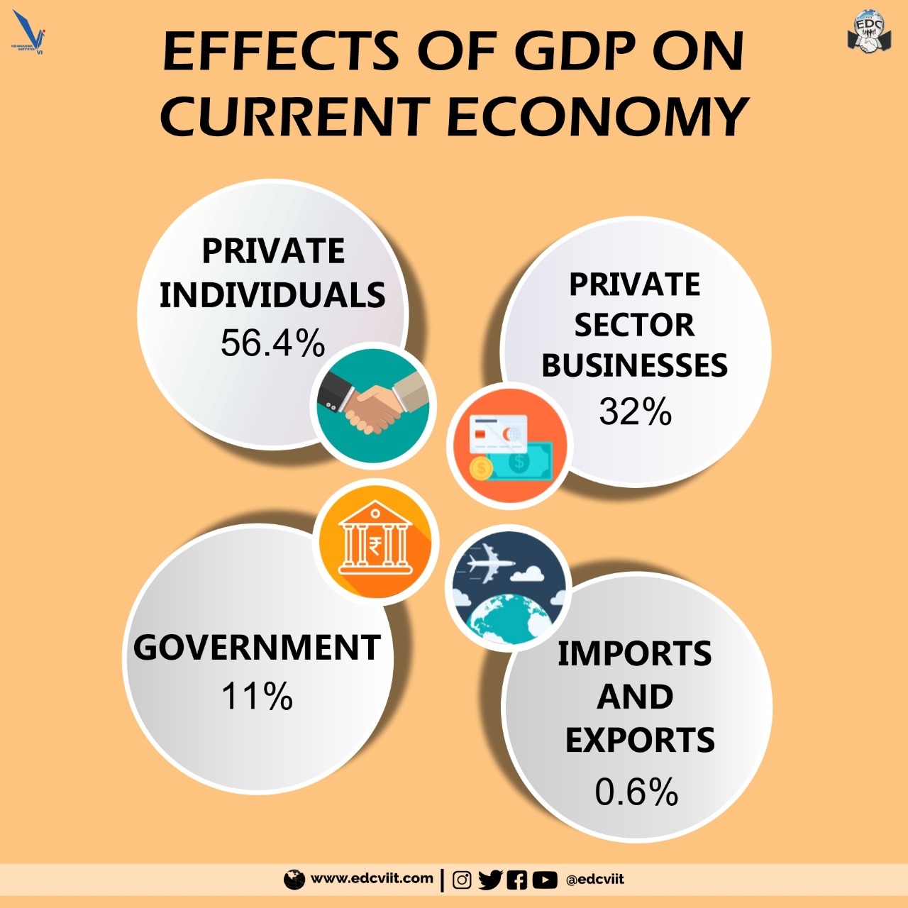 Effects of GDP on the Current Economy