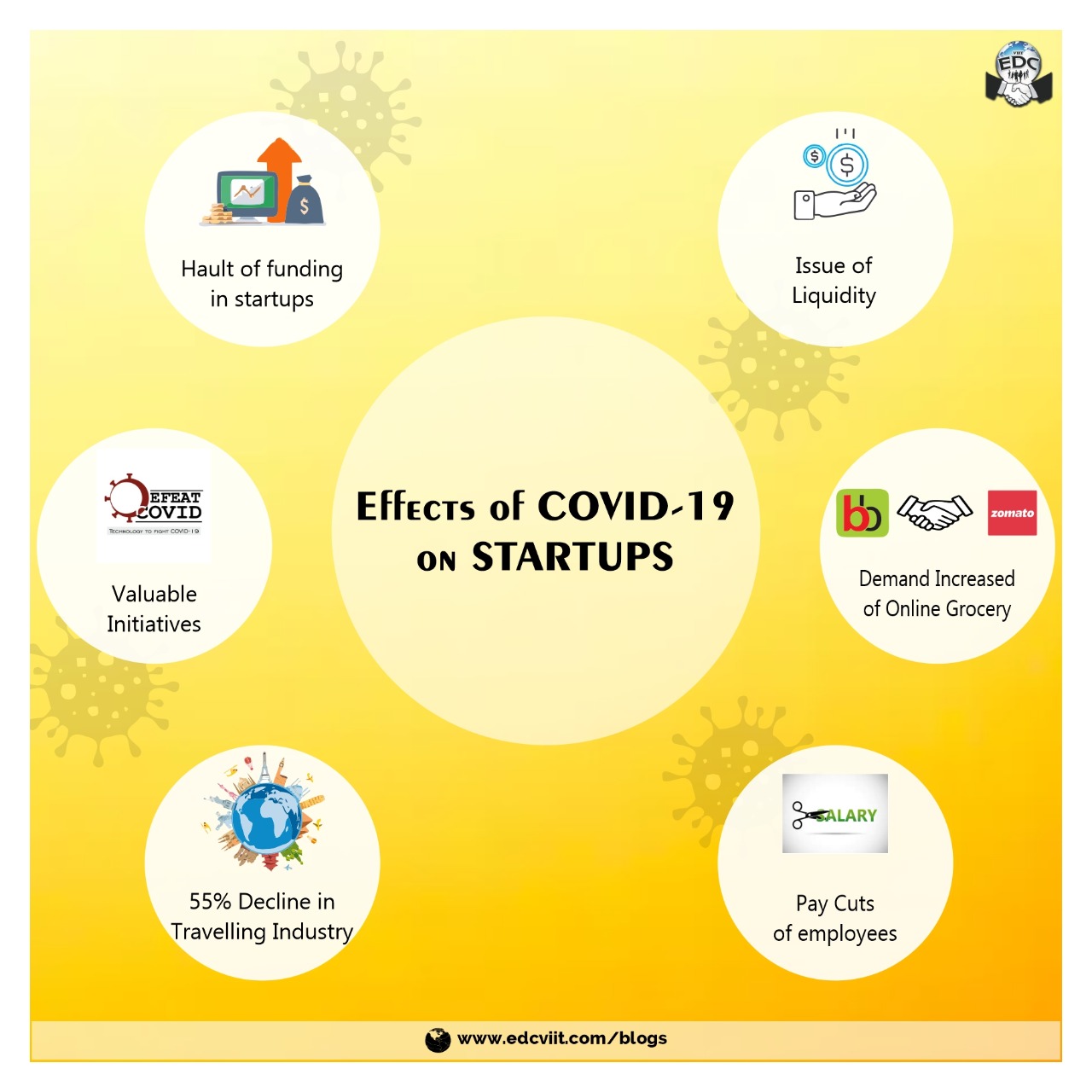 IMPACT OF COVID-19 ON STARTUPS